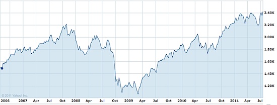 Nasdaq Market Cap Chart