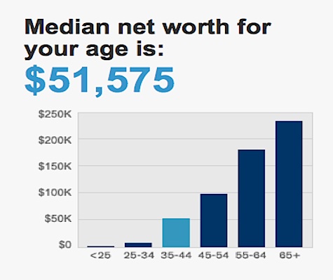 Median Net Worth For Age 2012