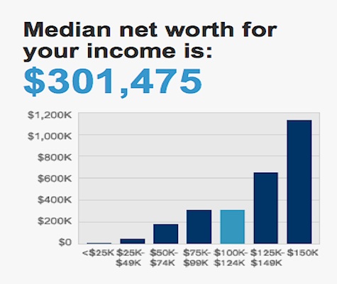 Median Net Worth For Income 2012