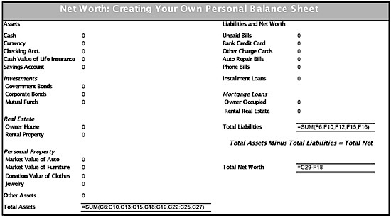 Assets - Liabilities = Net Worth