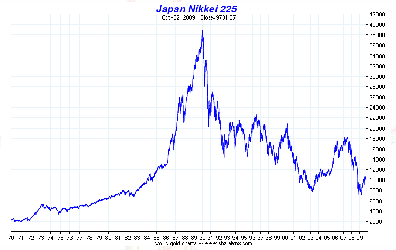 Japan Stock Market Historical Chart