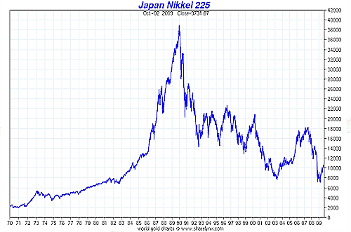 Nikkei Index Chart