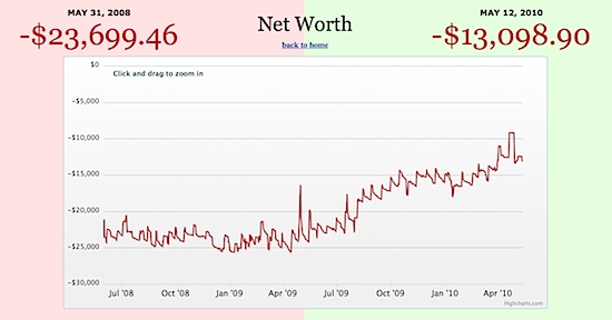 net worth chart, ohnomymoney