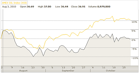 oil ETFs