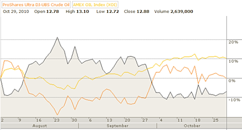 oil ETF chart