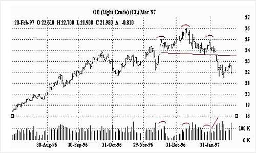 Light Crude Oil Chart in Head and Shoulders Pattern