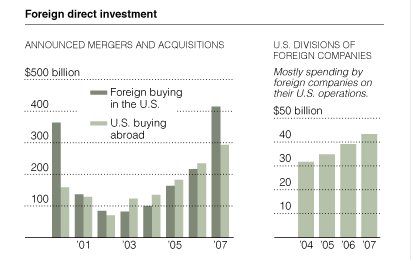 overseas, foreign investments in U.S.