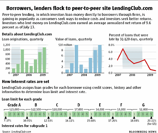 peer to peer lending