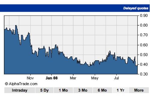 penny stock graph