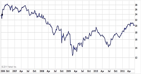 Pfizer Stock Chart