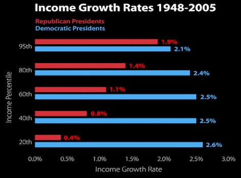 Politics & Income Inequality