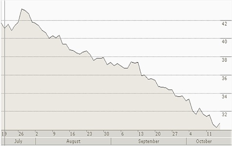 ProShares UltraShort Gold