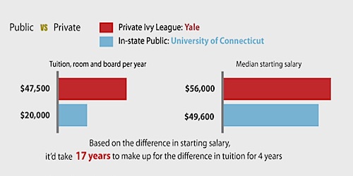 public college vs private college