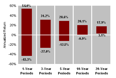 range of stock returns