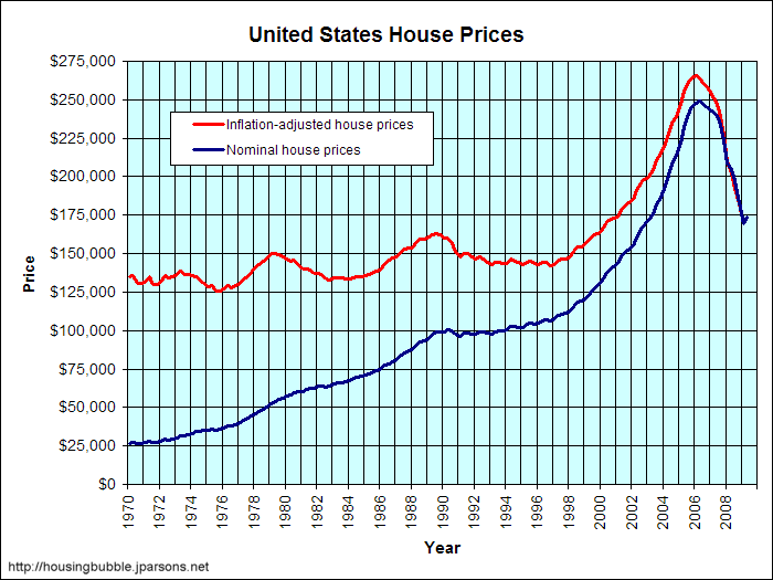 Historical Housing Prices Chart