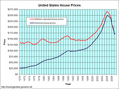 Housing Prices Chart