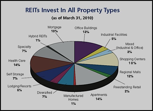 Reit Stock Chart