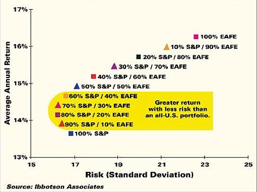 foreign stock allocation, risk vs reward graph