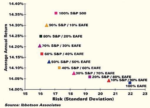 foreign stocks vs US stocks, risk vs return graph