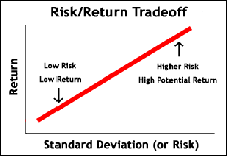 risk vs reward, risk vs return tradeoff