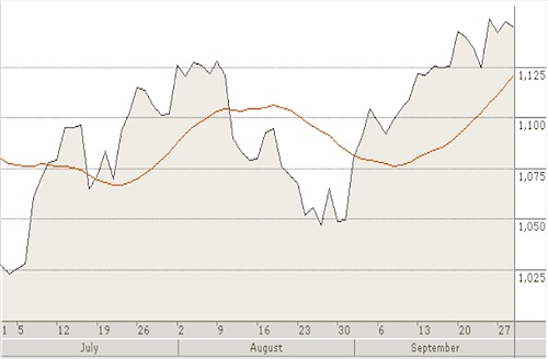 S&P 500 moving average 2010