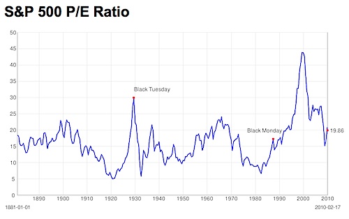 S & P 500 P/E Ratio