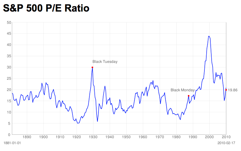 historical stock market earnings