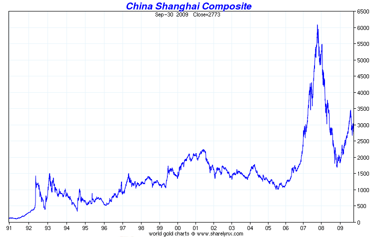 China Composite Index Chart