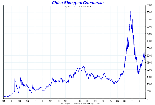 China Shanghai Index Chart