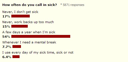 how often do you call in sick?