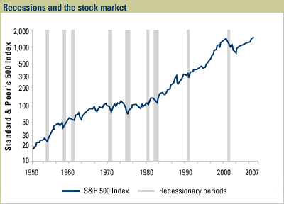 S&P, stock market and recessions