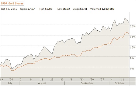 SPDR Gold comparison