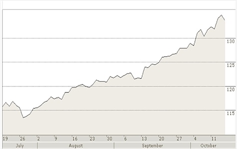 SPDR Gold Shares