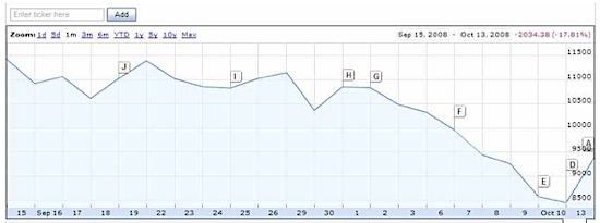 bear stock market