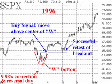 stock market bottom