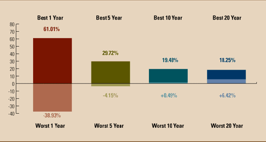 long term stock market returns