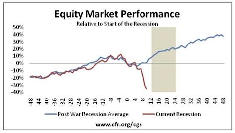 stock market during recession