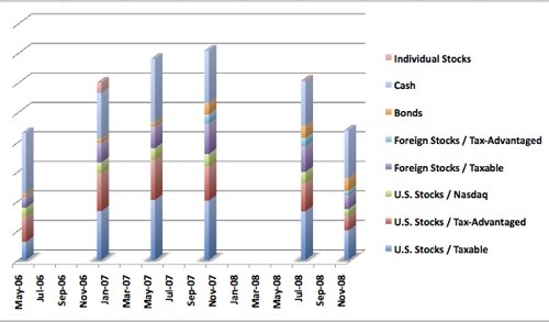 Stock Investment Chart