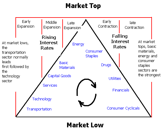 stock market rotation, defensive investing