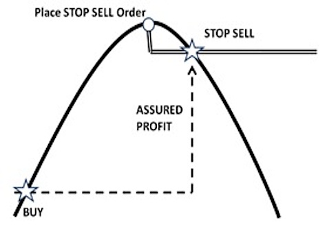 Stop Sell Order