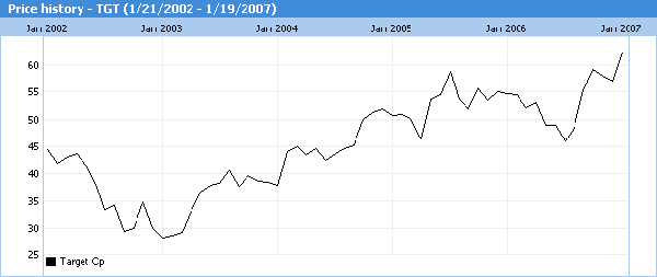 Target Stock History Chart