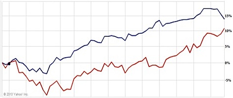 Technology ETF Spider