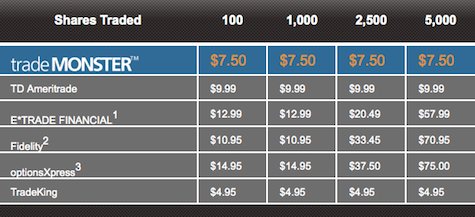 TradeMonster commissions and pricing