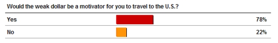 Travel to the United States?