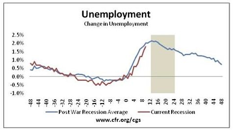 Unemployment, 2008 Recession