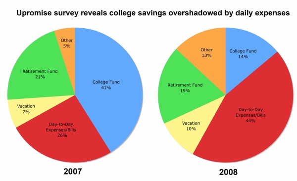 Upromise survey, saving for college, college education