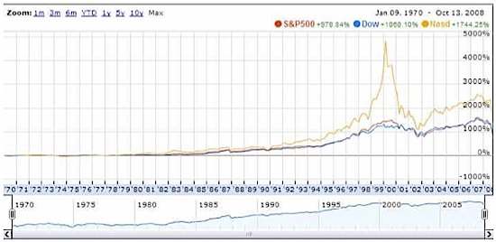 US stock market history