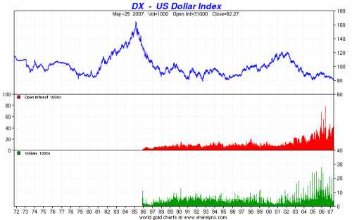 US Dollar Index Chart