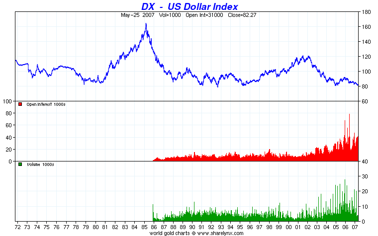 Dollar Strength Historical Chart