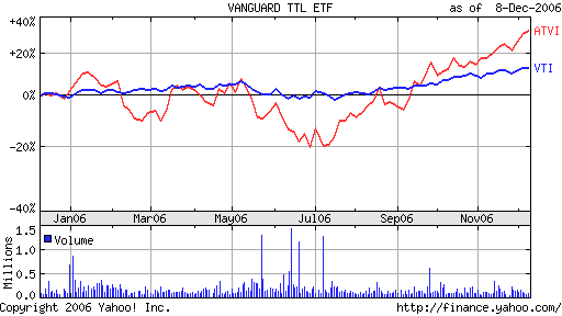 VTI vs ATVI Chart